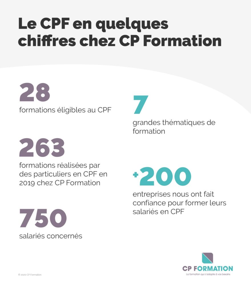 Le CPF en quelques chiffres - CP Formation
